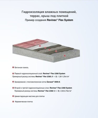 Гидроизоляция влажных помещений, террас, крыш под плиткой.