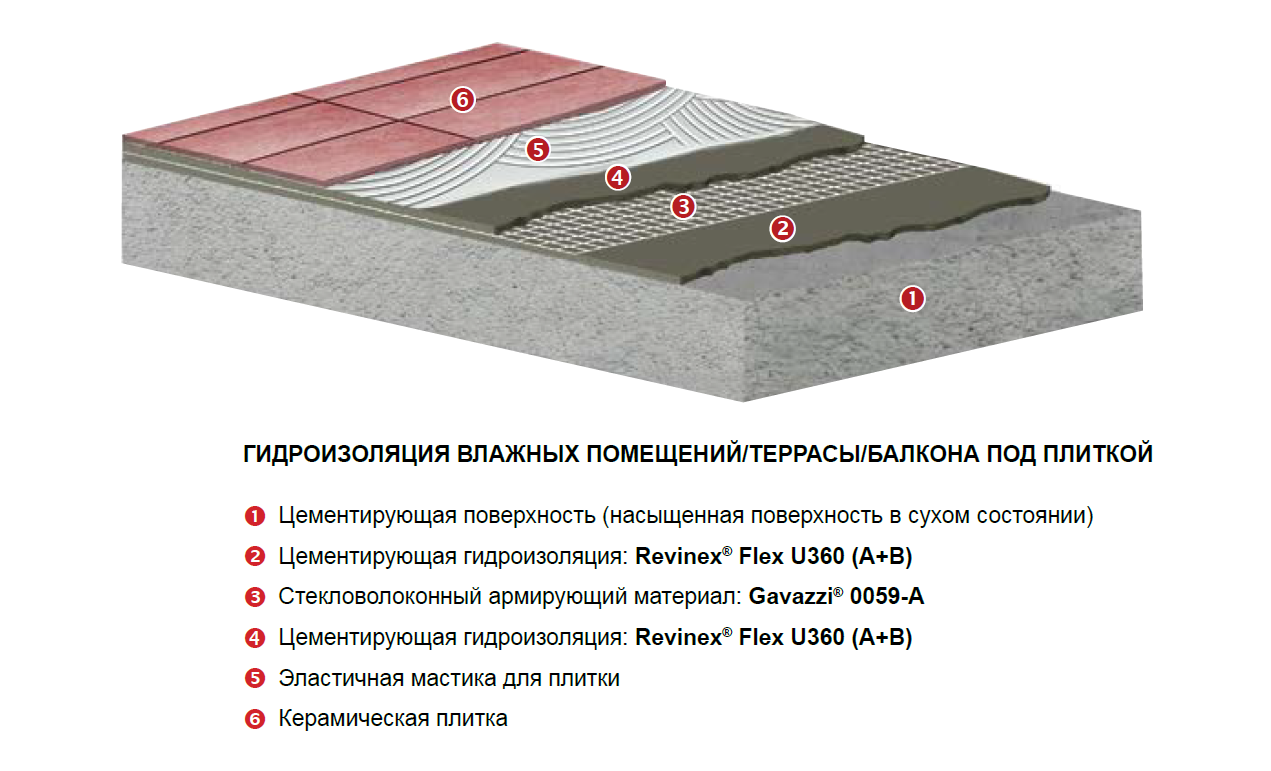 Гидроизоляция бетонных поверхностей. Полимерцементная гидроизоляция. Экструзионная плита с полимерцементным составом. Двухкомпонентная гидроизоляция для бетона. Двухкомпонентный полимерцементный гидроизоляционный раствор.